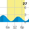 Tide chart for Kingsmill, James River, Virginia on 2024/05/27