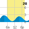 Tide chart for Kingsmill, James River, Virginia on 2024/05/28