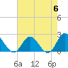 Tide chart for Kingsmill, James River, Virginia on 2024/05/6