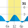 Tide chart for Kingsmill, Virginia on 2025/01/31