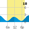 Tide chart for Kingsmill, Virginia on 2025/06/10