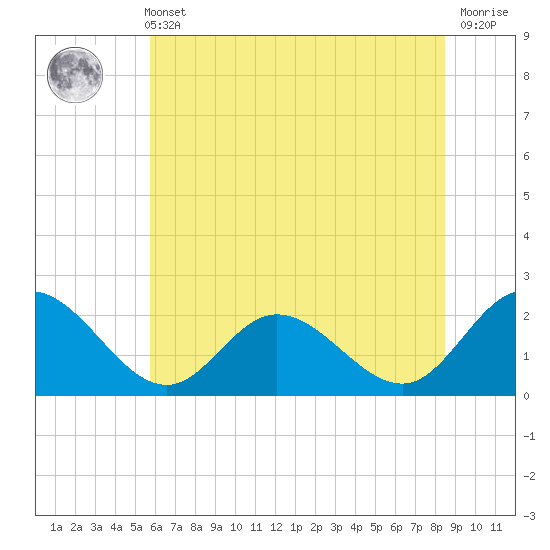 Tide chart for Kingsmill on 2025/06/11