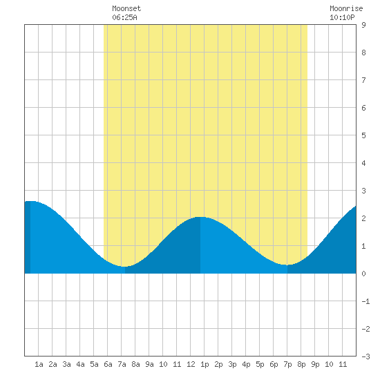 Tide chart for Kingsmill on 2025/06/12