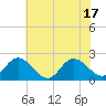 Tide chart for Kingsmill, Virginia on 2025/06/17