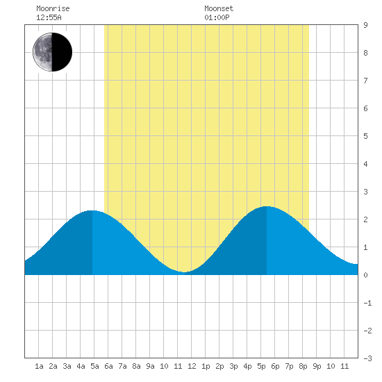 Tide chart for Kingsmill on 2025/06/18