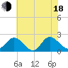Tide chart for Kingsmill, Virginia on 2025/06/18