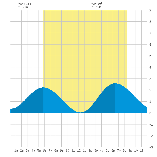 Tide chart for Kingsmill on 2025/06/19