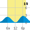 Tide chart for Kingsmill, Virginia on 2025/06/19