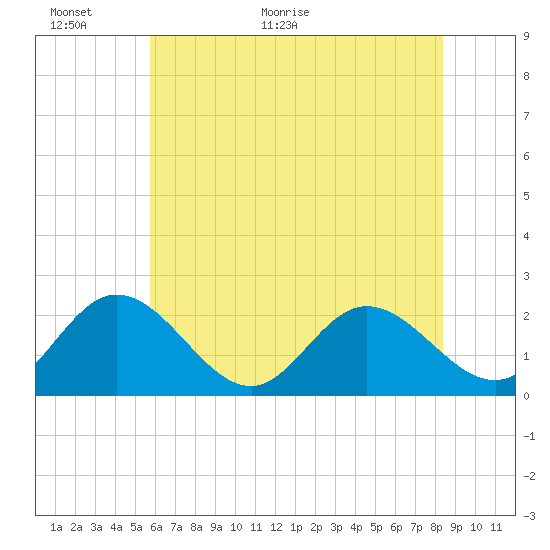 Tide chart for Kingsmill on 2025/06/01