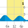Tide chart for Kingsmill, Virginia on 2025/06/1