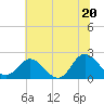 Tide chart for Kingsmill, Virginia on 2025/06/20