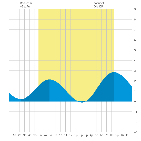 Tide chart for Kingsmill on 2025/06/21