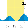 Tide chart for Kingsmill, Virginia on 2025/06/21