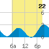 Tide chart for Kingsmill, Virginia on 2025/06/22