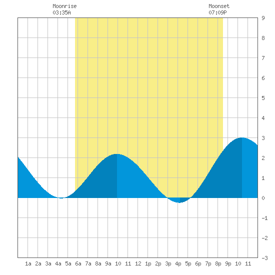 Tide chart for Kingsmill on 2025/06/23