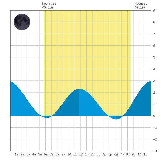 Tide chart for Kingsmill on 2025/06/25