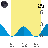 Tide chart for Kingsmill, Virginia on 2025/06/25