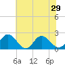 Tide chart for Kingsmill, Virginia on 2025/06/29