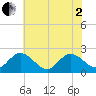 Tide chart for Kingsmill, Virginia on 2025/06/2