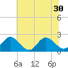 Tide chart for Kingsmill, Virginia on 2025/06/30