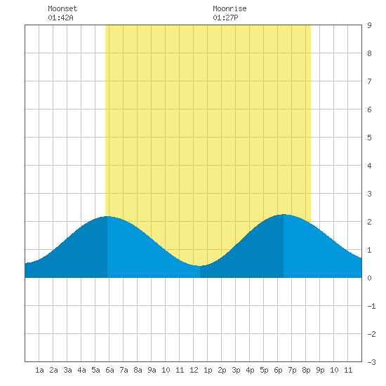 Tide chart for Kingsmill on 2025/06/03