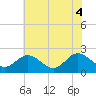Tide chart for Kingsmill, Virginia on 2025/06/4