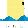 Tide chart for Kingsmill, Virginia on 2025/06/5