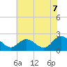 Tide chart for Kingsmill, Virginia on 2025/06/7