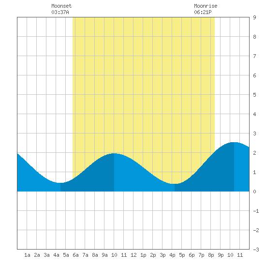 Tide chart for Kingsmill on 2025/06/08