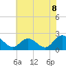 Tide chart for Kingsmill, Virginia on 2025/06/8