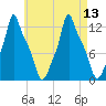 Tide chart for Bangor, Penobscot River, Maine on 2021/08/13