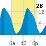 Tide chart for Bangor, Penobscot River, Maine on 2021/08/26