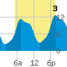 Tide chart for Bangor, Penobscot River, Maine on 2021/08/3