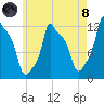 Tide chart for Bangor, Penobscot River, Maine on 2021/08/8