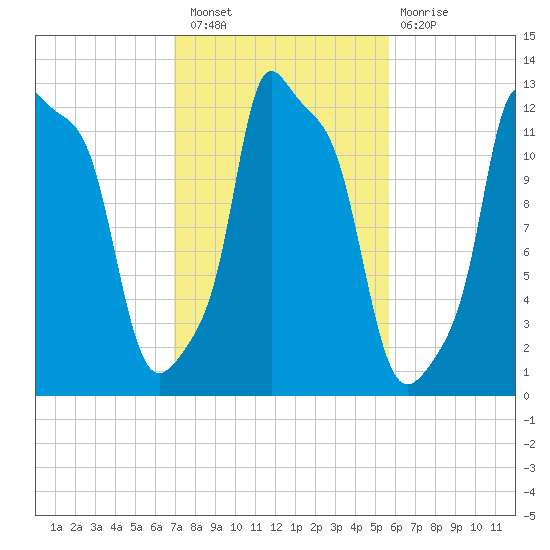 Tide Chart for 2021/10/21