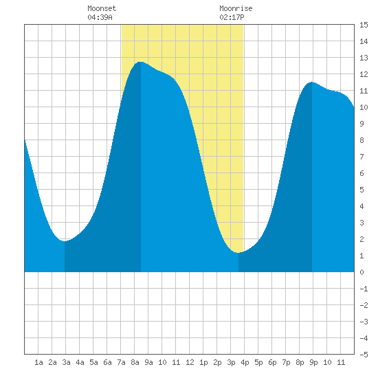 Tide Chart for 2021/12/16