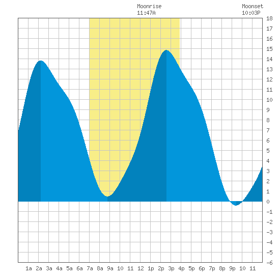 Tide Chart for 2021/12/9