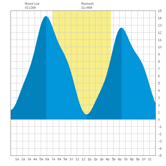 Tide Chart for 2022/01/27