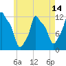 Tide chart for Bangor, Maine on 2025/05/14