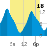 Tide chart for Bangor, Maine on 2025/05/18