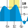Tide chart for Kingston Ferry, Washington on 2021/01/10
