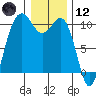 Tide chart for Kingston Ferry, Washington on 2021/01/12