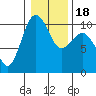 Tide chart for Kingston Ferry, Washington on 2021/01/18