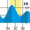 Tide chart for Kingston Ferry, Washington on 2021/01/19