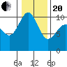 Tide chart for Kingston Ferry, Washington on 2021/01/20