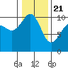 Tide chart for Kingston Ferry, Washington on 2021/01/21