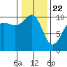 Tide chart for Kingston Ferry, Washington on 2021/01/22