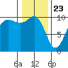 Tide chart for Kingston Ferry, Washington on 2021/01/23