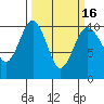 Tide chart for Kingston Ferry, Washington on 2021/03/16