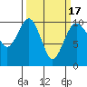 Tide chart for Kingston Ferry, Washington on 2021/03/17